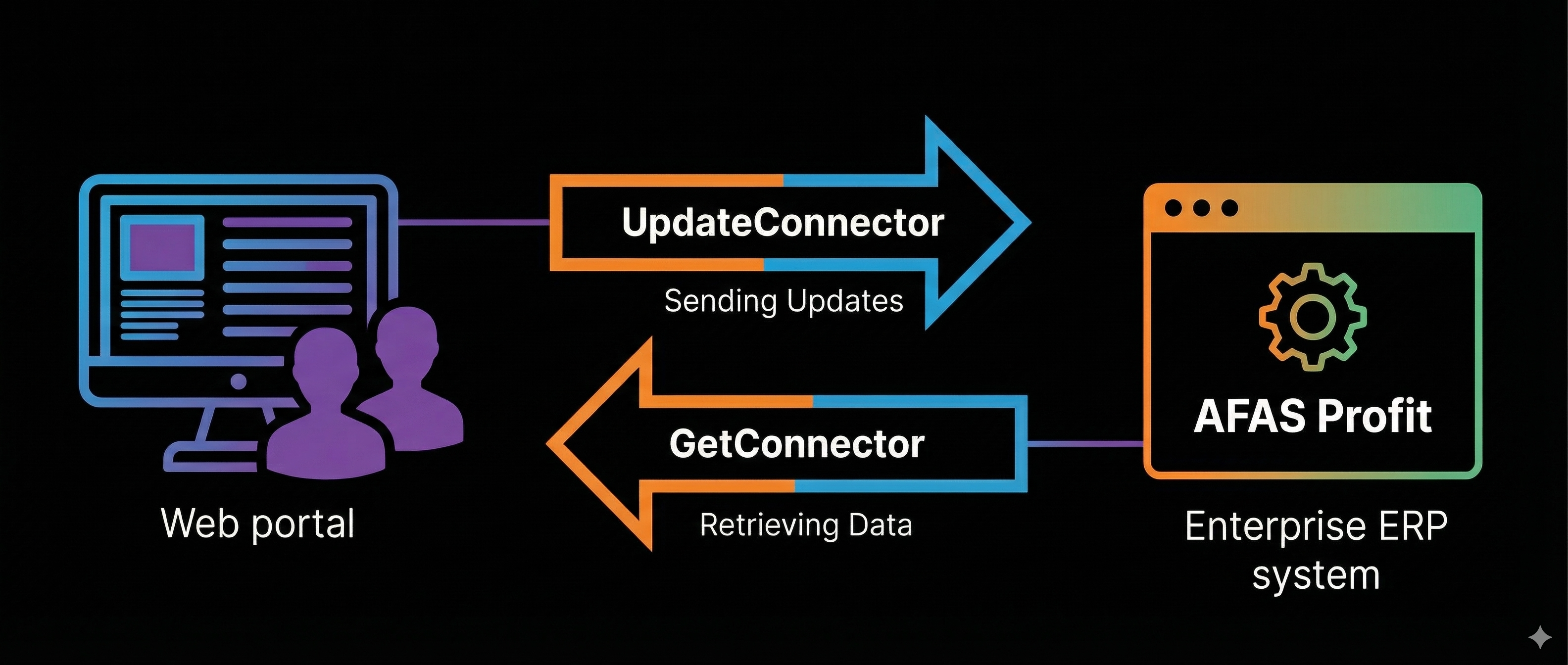 Huisartsen Incasso Automatisering