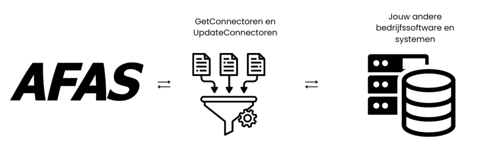 AFAS Koppelingen