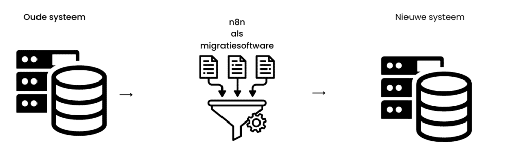 n8n als migratiesoftware